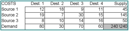 For the transportation problem below, construct an initial feasible solution using the intuitive method.  