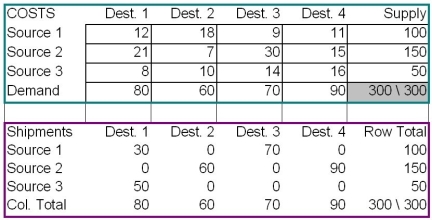 Consider the transportation problem in the data set and optimal solution below. Verify by hand or by calculator (show your work) the value of the objective function.  