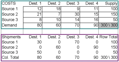 Consider the transportation problem in the data set and optimal solution below. Calculate improvement indices on each empty cell. Is this solution optimal?  