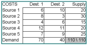 Find the minimum cost shipping solution for the transportation problem data set in the table below. Provide a table of shipping quantities and the minimum value for the objective function.  