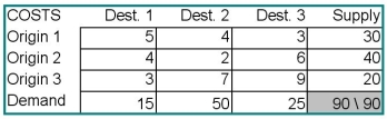 Consider the transportation data set for a minimization problem below.   a. Calculate the initial solution using the northwest-corner rule. b. Calculate improvement indices, iterate, and solve for the optimal shipping pattern.