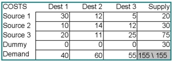 Find the minimum cost solution for the transportation problem detailed in the table below. Explain carefully the meaning of any quantity in a  dummy  row or column.  