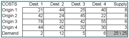 The Shamrock Transportation Company has four terminals: A, B, C, and D. At the start of a particular day, there are 8, 8, 6, and 3 tractors available at those terminals, respectively. During the previous night, trailers were loaded at plants R, S, T, and U. The number of trailers at each plant is 2, 12, 5, and 6, respectively. The company dispatcher has determined the distances between each terminal and each plant, as follows. How many tractors should be dispatched from each terminal to each plant in order to minimize the total number of miles traveled?  