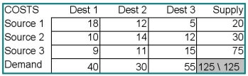 Find the minimum cost solution for the transportation problem detailed in the table below.   Before your solution can be implemented, you discover that the combination Source 3 - Destination 1 is unavailable, due to political turmoil in the country where Source 3 is located. Solve the revised problem. How much is cost increased by this complication?