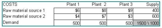 A firm has established a distribution network for the supply of a raw material critical to its manufacturing. Currently there are two origins for this raw material, which must be shipped to three manufacturing plants. The current network has the following characteristics:   The firm has identified two potential sites for a third raw material source; these are identified as Candidate A and Candidate B. From A, the costs to ship would be $9 to Plant 1, $10 to Plant 2, and $12 to Plant 3. From B, these costs would be $11, $14, and $8. The new source, wherever it is located, will have a capacity of 500 units. Set up-but DO NOT SOLVE- this problem as though you were going to solve it with transportation problem software.