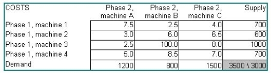 A manufacturer of semiconductor  wafers  has been attempting to convert its operations to practices more in keeping with JIT principles. The firm is now paying much more attention to the transit time between one processing stage and the next. The plant has a somewhat haphazard pattern of machine locations, partly because the machines were purchased and installed at different times, partly from a shortage of floor space, and partly from previous experiments with work cells. The bottom line is this: there are four machines that perform a certain processing phase, and three machines that perform the next phase. All units of a large class of wafers go through these two phases. The table below displays the transit time, in minutes, from each machine of the first phase to each machine of the second. Machine 3 is not really 100 minutes away from machine B; the company has prohibited that combination because of quality problems associated with that specific pairing. Supply and demand quantities are in wafers processed per week. Develop a transit time minimizing solution for this firm. What is the total transit time of this solution? Which machines are fully utilized? Which machines have some capacity unused or requirements unfilled? Was the prohibition on the 3-B combination honored?  