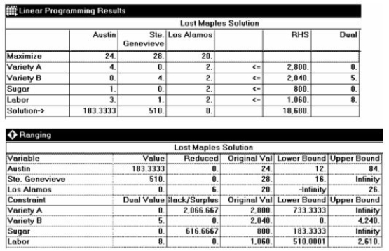 Lost Maples Winery makes three varieties of contemporary Texas Hill Country wines: Austin Formation (a fine red), Ste. Genevieve (a table white), and Los Alamos (a hearty pink Zinfandel). The raw materials, labor, and contribution per case of each of these wines is summarized below.    The winery has 2800 bushels of Variety A grapes, 2040 bushels of Variety B grapes, 800 pounds of sugar, and 1060 man-hours of labor available during the next week. The firm operates to achieve maximum contribution. Refer to the POM for Windows panels showing the solution to this problem.   Answer the following questions. a. For maximum contribution, how much of each wine should be produced? b. How much contribution will be made by selling the output? c. Is there any sugar left over? If so, how much? If not, what is its shadow price (dual value)? Explain what this value means to Lost Maples' management. d. Interpret the meaning of the lower bound to Labor in the Ranging analysis. That is, explain how the solution would change if the amount of labor fell below that lower value. e. Interpret the meaning of the upper bound to Los Alamos wine in the Ranging analysis.