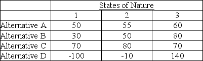 A decision-maker using the maximax criterion on the problem below would choose Alternative __________ because the maximum of the row maximums is __________.   A)  A; 60 B)  B; 80 C)  C; 70 D)  D; -100 E)  D; 140