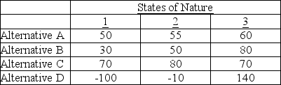 A decision-maker using the maximin criterion on the problem below would choose Alternative __________ because the maximum of the row minimums is __________.   A)  A; 55 B)  B; 30 C)  C; 70 D)  D; 140 E)  D; 10