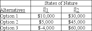 The highest value for the equally likely criterion is __________; this occurs with alternative __________.   A)  $20,000; Option 1 B)  $25,000; Option 2 C)  $28,000; Option 3 D)  $32,000; Option 3 E)  $60,000; Option 3
