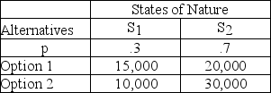 What is the EMV for Option 2 in the following decision table?   A)  10,000 B)  16,000 C)  20,000 D)  24,000 E)  30,000