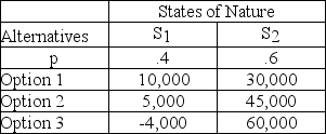 What is the EMV for Option 1 in the following decision table?   A)  10,000 B)  18,000 C)  20,000 D)  22,000 E)  30,000