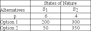What is the EMV for Option 1 in the following decision table?   A)  200 B)  240 C)  250 D)  260 E)  300