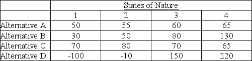 An operations manager's staff has compiled the information below for four manufacturing alternatives (A, B, C, and D) that vary by production technology and the capacity of the machinery. All choices enable the same level of total production and have the same lifetime. The four states of nature represent four levels of consumer acceptance of the firm's products. Values in the table are net present value of future profits in millions of dollars. a. Assuming a maximax strategy, which alternative would be chosen? b. If maximin were used, which would be chosen? c. If the states of nature were equally likely, which alternative should be chosen?