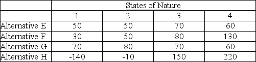 An operations manager's staff has compiled the information below for four manufacturing alternatives (E, F, G, and H) that vary by production technology and the capacity of the machinery. All choices enable the same level of total production and have the same lifetime. The four states of nature represent four levels of consumer acceptance of the firm's products. Values in the table are net present value of future profits in millions of dollars. Forecasts indicate that there is a 0.1 probability of acceptance level 1, 0.2 chance of acceptance level 2, 0.4 chance of acceptance level 3, and 0.3 change of acceptance level 4. Using the criterion of expected monetary value, which production alternative should be chosen?