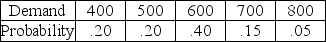 Daily sales of bread by Salvador Monella's Baking Company follow the historical pattern shown in the table below. It costs the bakery 50 cents to produce a loaf of bread, which sells for 95 cents. Any bread unsold at the end of the day is sold to the parish jail for 25 cents per loaf. Construct the decision table of conditional payoffs. How many loaves should Sal bake each day in order to maximize contribution?   