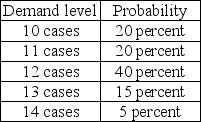 The campus bookstore sells highlighters that it purchases by the case. Cost per case, including shipping and handling, is $200. Revenue per case is $350. Any cases unsold will be discounted and sold at $175. The bookstore has estimated that demand will follow the pattern below    a. Construct the bookstore's payoff table. b. How many cases should the bookstore stock in order to maximize profit? c. How would your answer differ if the clearance price were not $175 per case but $225 per case? (It is not necessary to re-solve the problem to answer this.)