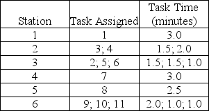 An assembly line has been designed to make battery-powered beverage mixers. Task details are shown in the table below:    a. What is the assigned cycle time (in minutes)? b. What is the maximum output rate of this line in mixers per hour? c. What is the total idle time per cycle? d. What is the assembly line's efficiency?