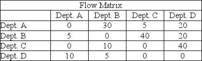 Departments A, B, C, and D need to be assigned to four rooms 1, 2, 3, and 4. These rooms are arranged in a row, in that order, with 20 meters between each. The departmental work flows are contained in the table below. a. What is the material handling total of assigning A-1, B-2, C-3, D-4? b. What is the material handling total of assigning A-1, B-3, C-4, D-2?   