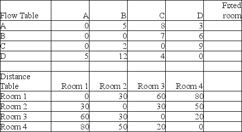 The flow and distance data in the table below were input into a layout software program, and solved by  pairwise comparison.  That solution called for assignments A-4, B-1, C-3, and D-2, with a total movement of 2430. Verify that result. Is that solution optimal? Can you offer an improved solution? What is the total movement of your alternate solution?   