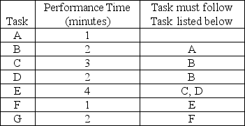 Cyclone Appliances has developed a new European-style convection oven that will be made on an assembly line. The schedule requires 80 ovens in an 8-hour day. The assembly includes seven tasks. The table below indicates the performance time and the sequence requirements for each task.    a. What is the cycle time for this assembly operation? b. What is the theoretical minimum number of workstations? c. Draw the precedence diagram.