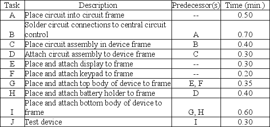 An electronics manufacturer makes remote control devices for interactive-cable-TV systems. The following assembly tasks must be performed on each device.    a. Draw the precedence diagram for this problem. b. What is the sum of the task times? c. What cycle time will allow the production of 200 units over a ten-hour day? d. What is the theoretical number of workstations needed? e. Balance this assembly line using the heuristic most following tasks and the heuristic longest operation time. f. How do these two solutions differ? Which do you prefer; why?