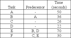 A company is designing a product layout for a new product. It plans to use this production line eight hours a day in order to meet a schedule of 400 units per day. The tasks necessary to produce this product are detailed in the table below.    a. Draw the network described in the table. b. Without regard to a production schedule, what is the minimum possible cycle time (in seconds) for this situation; what is the maximum? c. What is the required cycle time (in seconds) in order to meet the schedule? d. What is the theoretical minimum number of workstations needed to meet the schedule? e. Balance this line using longest processing time. f. What is the efficiency of the balance obtained in part e?