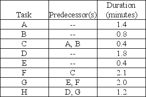 You have been asked to balance a flow shop assembly operation to achieve an output rate of 80 units per eight-hour day. Task times and precedence relationships are shown in the table below.    a. Draw the precedence diagram. b. Determine the desired cycle time. c. Determine the theoretical minimum number of stations needed. d. Balance this line using most following tasks. e. What is the efficiency of the line obtained in part d?
