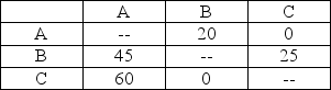 There are three work centers (A, B, and C) behind the financial aid counter at a nearby university. They can each fit into any of three office spaces (1, 2, and 3) off the corridor behind the desk. There is no student contact in these areas, only workers. The distance 1-2 is 20 feet, 2-3 is 30 feet, and 1-3 is 50 feet. The matrix of work (trips per day) at the three centers is in the following table. Remember that each trip must be a round-trip (from 1 to 2 and back, for example).     a. How many possible assignments are there? List them. b. Calculate the total distance traveled in each of these assignments. c. Which assignment minimizes distance traveled?