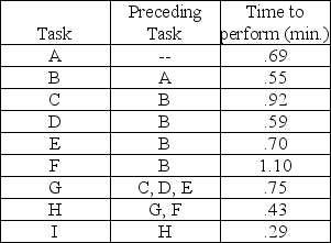 A firm is planning to set up an assembly line to assemble 40 units per hour, and 57 minutes per hour are productive. The time to perform each task and the tasks which precede each task are:    a. Draw a network diagram of precedence relationships. b. Compute the required cycle time per unit in minutes. c. Compute the theoretical minimum number of workstations required to produce 40 units per hour. d. Balance this line using longest processing time. e. What is the efficiency of the line obtained in part d?