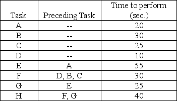 A facility is trying to set up an assembly line, and has identified the various tasks, and their relationship to each other, as shown in the following table. They wish to produce 600 units per day, working two 8-hour shifts.    a. Draw a network diagram of precedence relationships. b. Compute the required cycle time per unit in seconds. c. Compute the minimum number of workstations required to produce 600 units per day. d. Balance this line using longest processing time. e. What is the efficiency of the line obtained in part d?