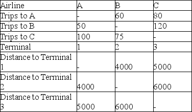An airport is trying to balance where to place three airlines. The distance between terminals and the number of trips that travelers make between airlines per day are listed. Find the assignment that minimizes the distance travelers must walk.   