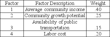 A clothing chain is considering two different locations for a new retail outlet. They have identified the four factors listed in the following table as the basis for evaluation, and have assigned weights as shown on the left. The manager has rated each location on each factor, on a 100-point basis, as shown on the right.     What is the score for Chester? A)  10.00 B)  24.50 C)  25.75 D)  27.00 E)  100.00