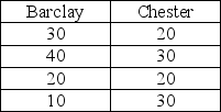 A clothing chain is considering two different locations for a new retail outlet. They have identified the four factors listed in the following table as the basis for evaluation, and have assigned weights as shown on the left. The manager has rated each location on each factor, on a 100-point basis, as shown on the right.     What is the score for Chester? A)  10.00 B)  24.50 C)  25.75 D)  27.00 E)  100.00