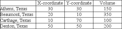 East Texas Seasonings is preparing to build one processing center to serve its four sources of seasonings. The four source locations are at coordinates shown below. Also, the volume from each source is provided. What is the center of gravity?   A)  X = 28.125; Y = 31.25 B)  X = 22000; Y = 24000 C)  X = 27.5; Y = 40 D)  center of gravity = 28 E)  none of the above
