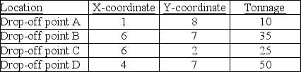 A county wants to build one centrally-located processing facility to serve the county's four recycling drop-off locations. The four drop-offs have characteristics as given in the table below. What is the approximate center of gravity of these four locations?   A)  4.75, 6.04 B)  17, 24 C)  33.5, 135.4 D)  6, 4.25 E)  570, 725