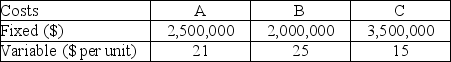 A manufacturing company preparing to build a new plant is considering three potential locations for it. The fixed and variable costs for the three alternative locations are presented below. a. Complete a numeric locational cost-volume analysis. b. Indicate over what range each of the alternatives A, B, C is the low-cost choice. c. Is any alternative never preferred? Explain.   