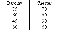 A clothing chain is considering two different locations for a new retail outlet. The organization has identified the four factors listed in the following table as the basis for evaluation, and has assigned weights as shown on the right side of this table. The manager has rated each location on each factor, on a 100-point basis (higher scores are better), as shown in the right-hand table. a. Calculate the composite score for each alternative location. b. Which site should be chosen? c. Are you concerned about the sensitivity and subjectivity of this solution? Comment.     