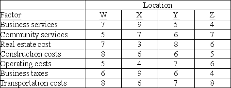 A manager has received an analysis of several cities being considered for a new order fulfillment center (warehouse) for Shop at Home Network. The scores (scale is 10 points = best) are contained in the table below. a. If the manager weights the factors equally, how would the locations be ranked? b. If transportation costs and operating costs are given weights that are double the weights of the others, should the locations be ranked differently?   