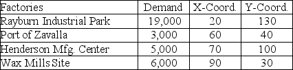 A manufacturer of stamped metal auto parts has four parts factories in one city at the location coordinates shown below. Each coordinate unit represents a city block (roughly 100 meters). The yearly demand at each factory is also given.    Management has decided to build a new sheet metal mill, to supply these factories, at a location central to these plants. What should be the map coordinates of the new plant? On the grid below, graph the locations of the four parts factories and the proposed sheet metal mill.  
