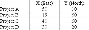A highway contractor needs to locate a single supply point to provide road building materials to four projects. The four projects, which are all approximately the same magnitude, are located at the following coordinates. Coordinate units are in miles.    a. On the grid below, plot the locations of the four road-building sites. Properly label all points. b. What is the center of gravity? c. If a single truck were sent from center-of-gravity to each project and back (four round trips), how many miles would be traveled? (Hint: use the Pythagorean Theorem C =   ). d. Add the calculated center of gravity to the grid.  