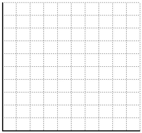 A highway contractor needs to locate a single supply point to provide road building materials to four projects. The four projects, which are all approximately the same magnitude, are located at the following coordinates. Coordinate units are in miles.    a. On the grid below, plot the locations of the four road-building sites. Properly label all points. b. What is the center of gravity? c. If a single truck were sent from center-of-gravity to each project and back (four round trips), how many miles would be traveled? (Hint: use the Pythagorean Theorem C =   ). d. Add the calculated center of gravity to the grid.  