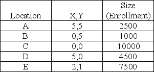 A school district is considering where in town to house its central office (The office must also be located at an existing school for cost reasons). If there are five schools in the district, with locations and size given in the following table, use the COG method to determine at which school the central office should be placed to minimize the average distance between the office and students.   