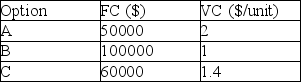 A manufacturing company is considering three expansion options. The first is to do nothing (Option A). The next is to leave the current plant open and also open a new larger plant (Option B). Finally they could close the existing plant and open the new, larger one (Option C). Given the VC and FC from the table below calculate the range for which each option minimizes cost.   