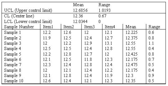 Examine the Statistical Process Control outputs below. Answer the following questions. a. What is the sample size? b. What is the number of samples? c. What is the mean of sample 8; what is the range of sample 10? d.. Is this process in control? Explain--a simple Yes or No is insufficient. e. What additional steps should the quality assurance team take?  