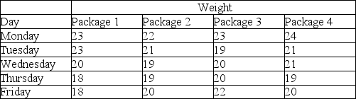 A quality analyst wants to construct a sample mean chart for controlling a packaging process. He knows from past experience that when the process is operating as intended, packaging weight is normally distributed with a mean of twenty ounces, and a process standard deviation of two ounces. Each day last week, he randomly selected four packages and weighed each. The data from that activity appears below.    (a) If he sets an upper control limit of 21 and a lower control limit of 19 around the target value of twenty ounces, what is the probability of concluding that this process is out of control when it is actually in control? (b) With the UCL and LCL of part a, what do you conclude about this process-is it in control?
