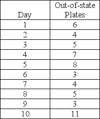 A small, independent amusement park collects data on the number of cars with out-of-state license plates. The sample size is fixed at n=25 each day. Data from the previous 10 days indicate the following number of out-of-state license plates:    (a) Calculate the overall proportion of  tourists  (cars with out-of-state plates) and the standard deviation of proportions. (b) Using ± 3σ limits, calculate the LCL and UCL for these data. (c) Is the process under control? Explain.