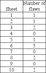 McDaniel Shipyards wants to develop control charts to assess the quality of its steel plate. They take ten sheets of 1  steel plate and compute the number of cosmetic flaws on each roll. Each sheet is 20' by 100'. Based on the following data, develop limits for the control chart, plot the control chart, and determine whether the process is in control.   