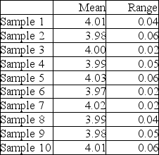 A part that connects two levels should have a distance between the two holes of 4 . It has been determined that x-bar and R-charts should be set up to determine if the process is in statistical control. The following ten samples of size four were collected. Calculate the control limits, plot the control charts, and determine if the process is in control.   
