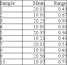 Ten samples of size four were taken from a process, and their weights measured. The sample averages and sample ranges are in the following table. Construct and plot an x-bar and R-chart using this data. Is the process in control?   